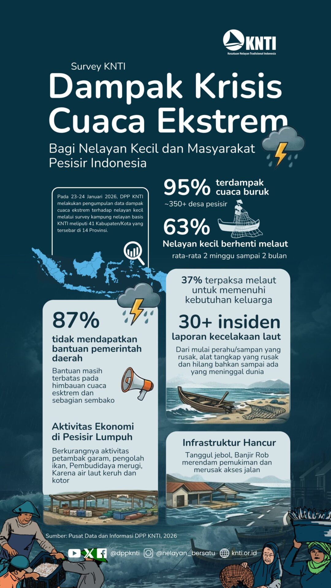 Cuaca Ekstrem Ancam Nelayan Kecil